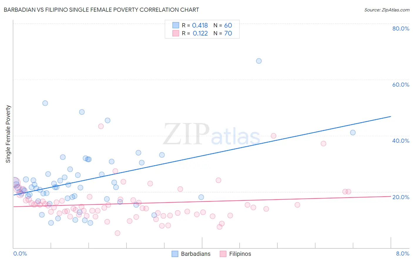 Barbadian vs Filipino Single Female Poverty