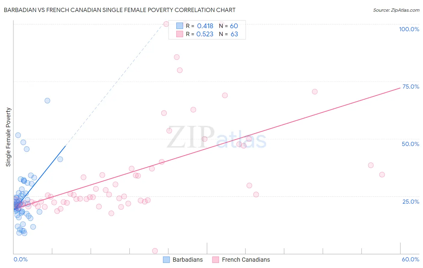 Barbadian vs French Canadian Single Female Poverty