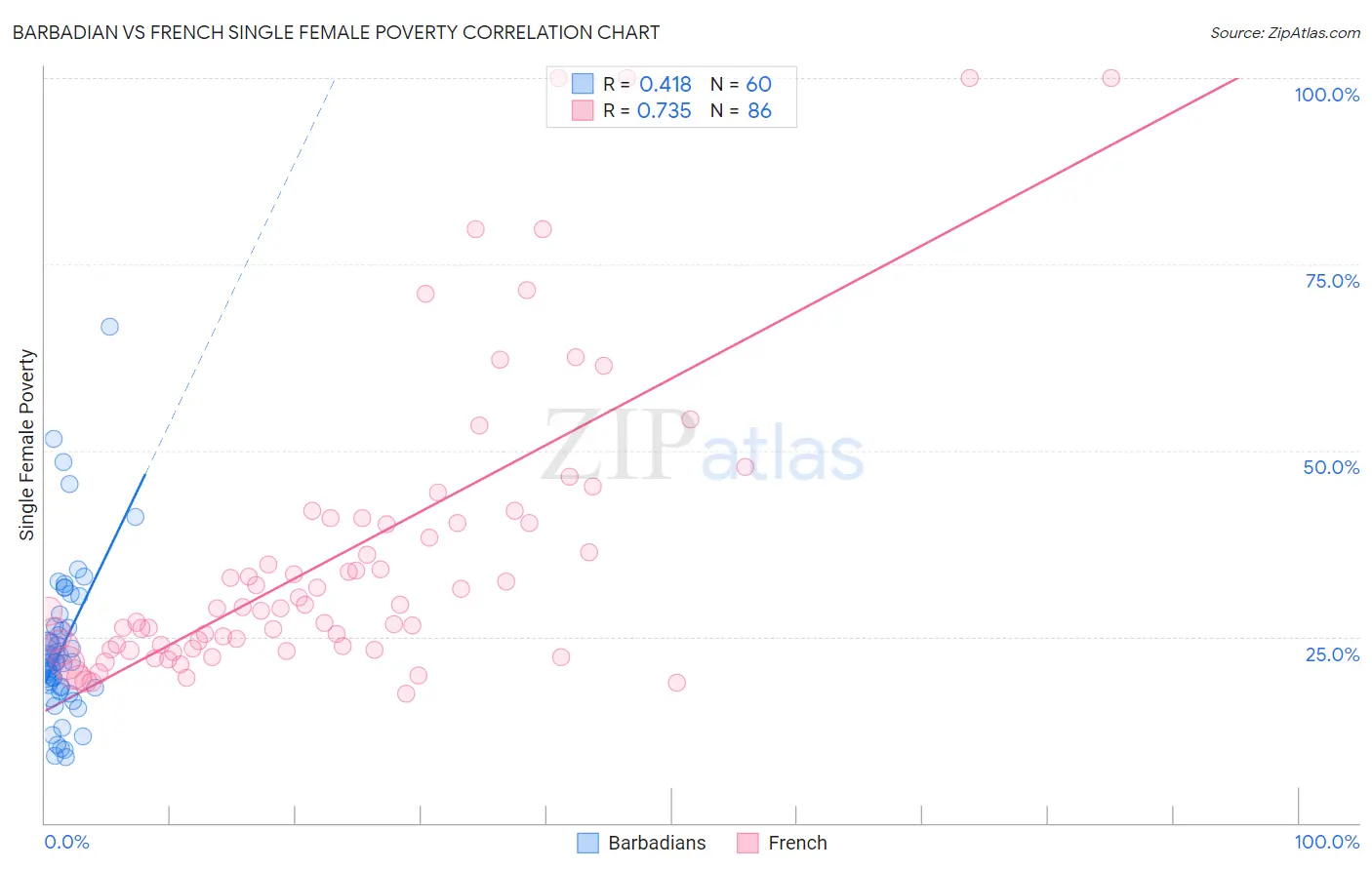 Barbadian vs French Single Female Poverty