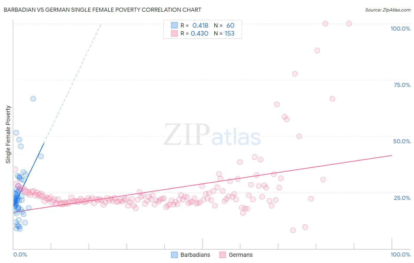 Barbadian vs German Single Female Poverty