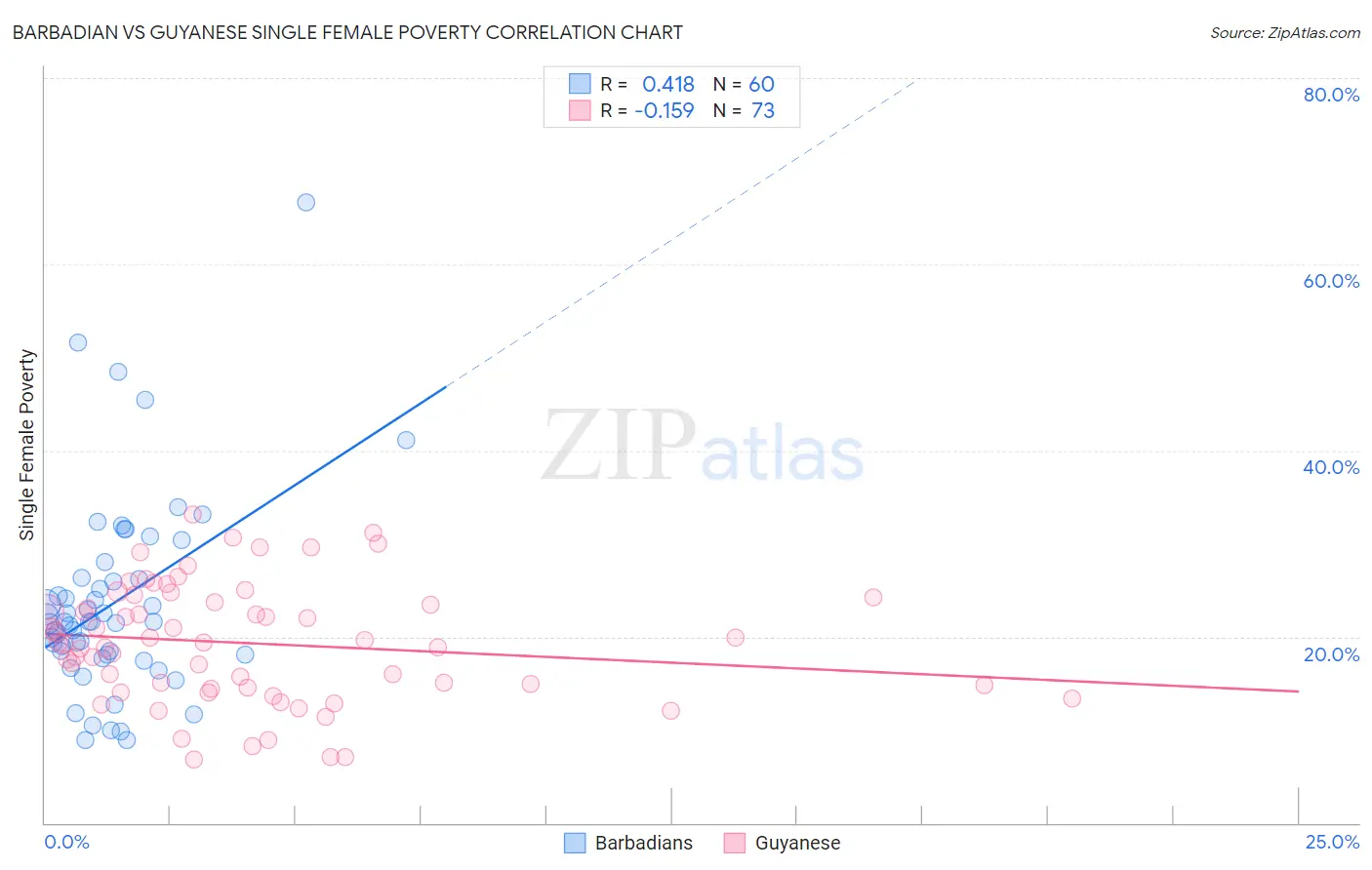 Barbadian vs Guyanese Single Female Poverty