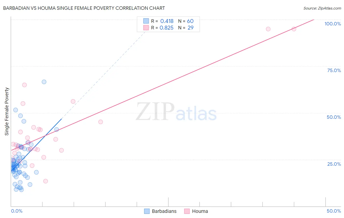 Barbadian vs Houma Single Female Poverty