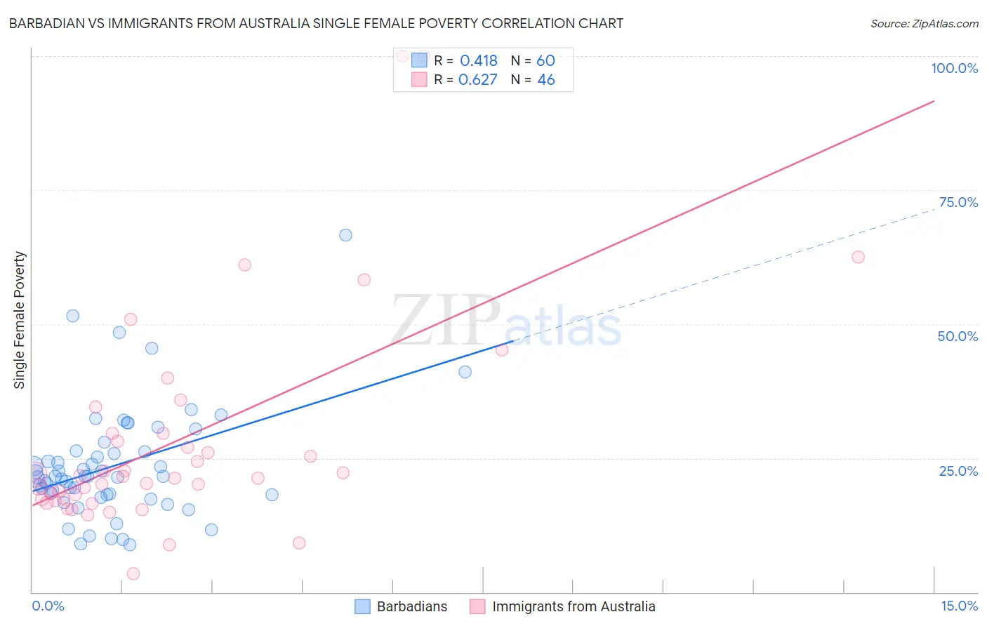 Barbadian vs Immigrants from Australia Single Female Poverty