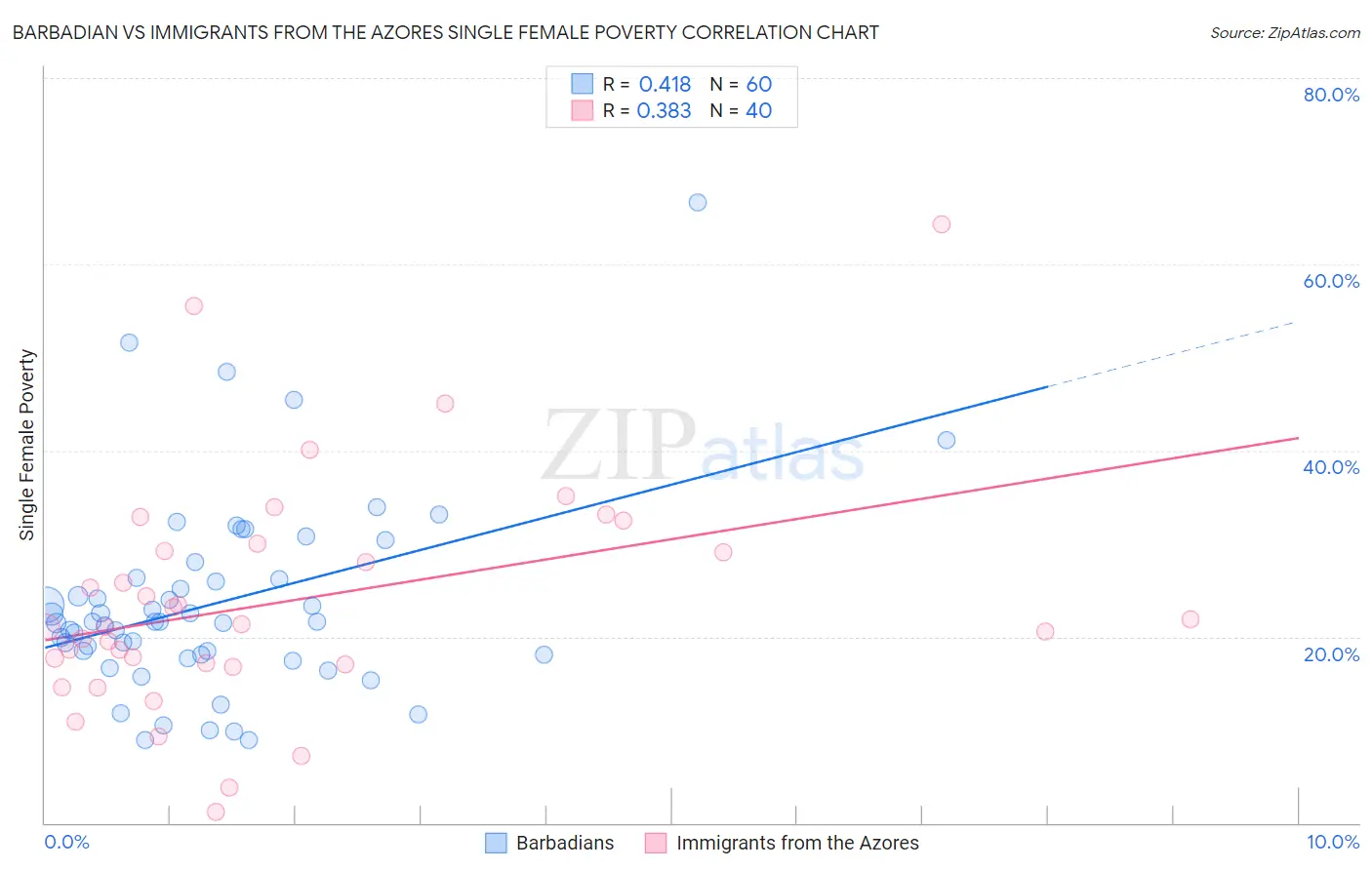 Barbadian vs Immigrants from the Azores Single Female Poverty