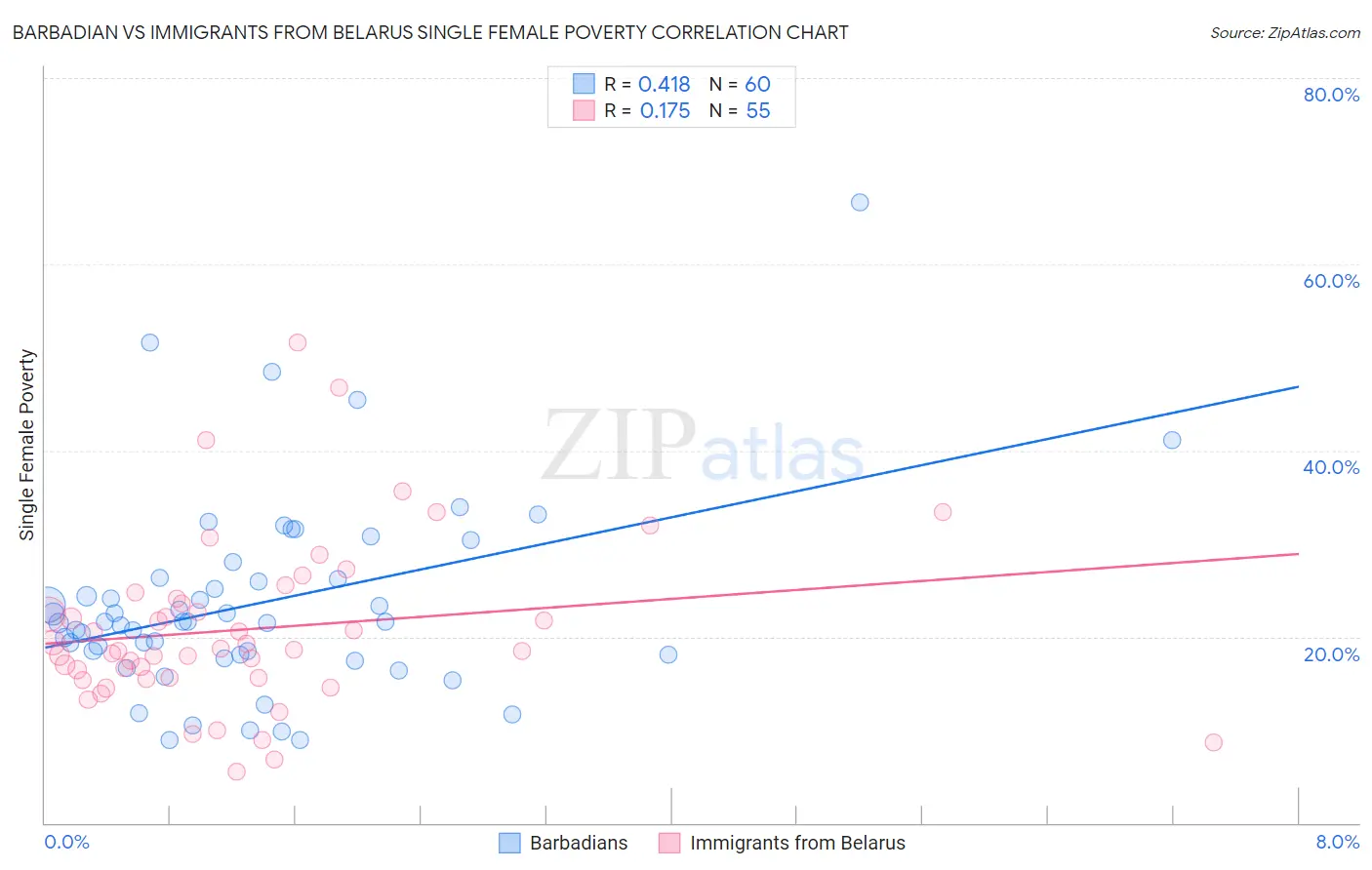 Barbadian vs Immigrants from Belarus Single Female Poverty