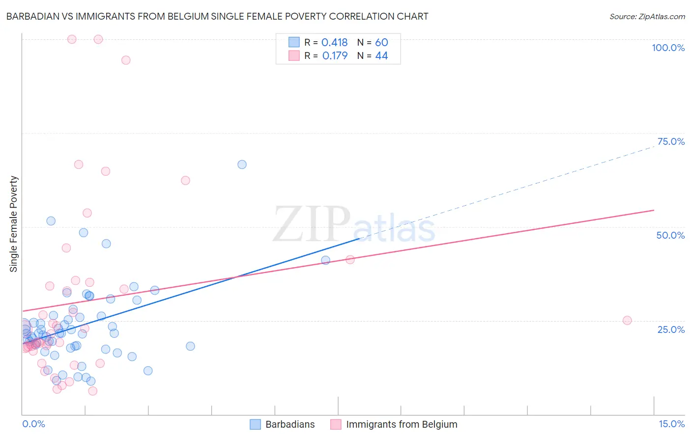 Barbadian vs Immigrants from Belgium Single Female Poverty