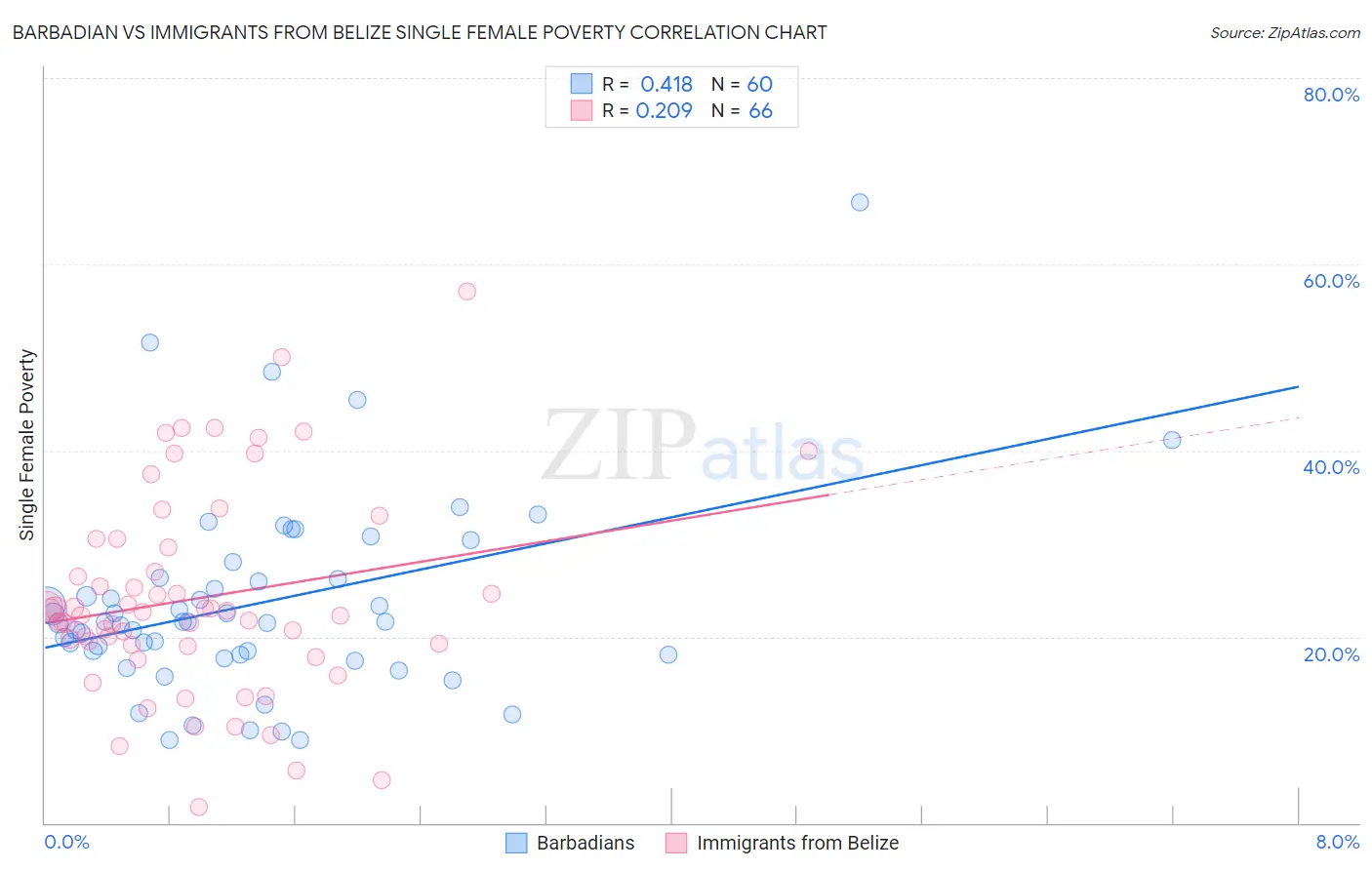 Barbadian vs Immigrants from Belize Single Female Poverty