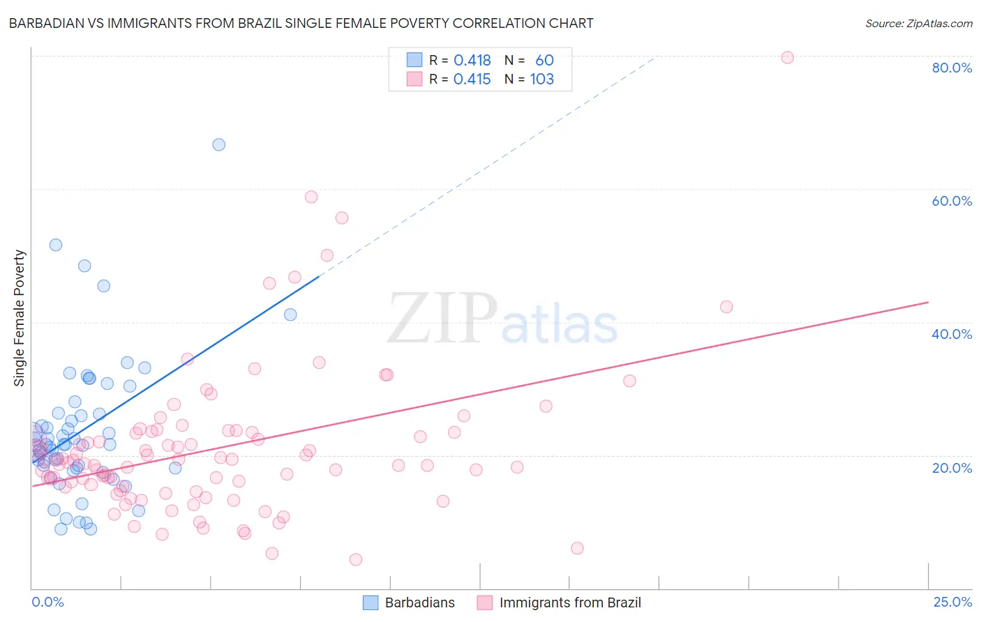 Barbadian vs Immigrants from Brazil Single Female Poverty