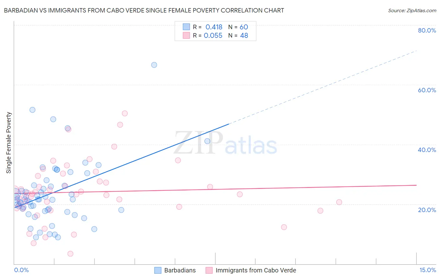 Barbadian vs Immigrants from Cabo Verde Single Female Poverty