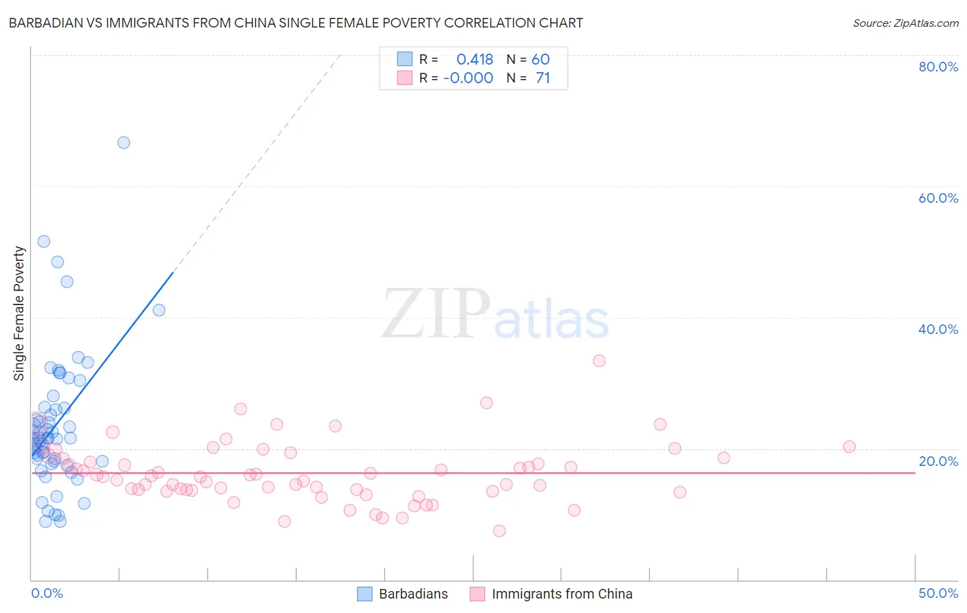 Barbadian vs Immigrants from China Single Female Poverty