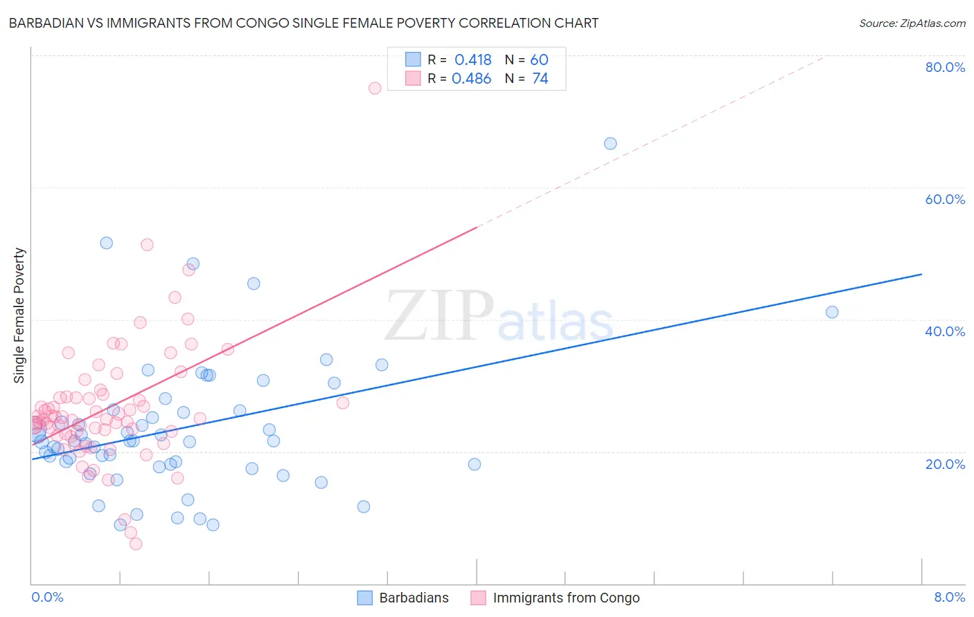 Barbadian vs Immigrants from Congo Single Female Poverty