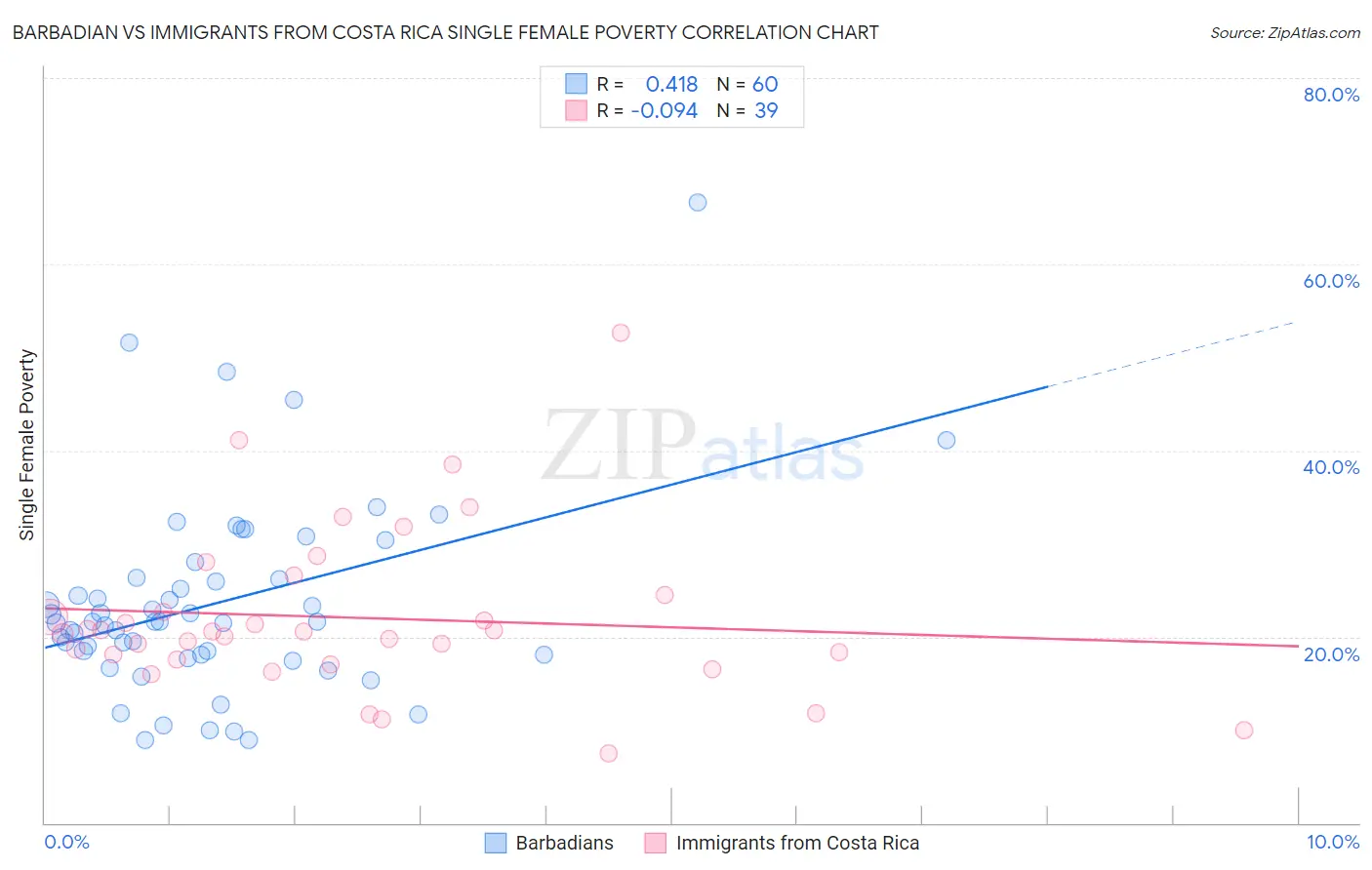 Barbadian vs Immigrants from Costa Rica Single Female Poverty