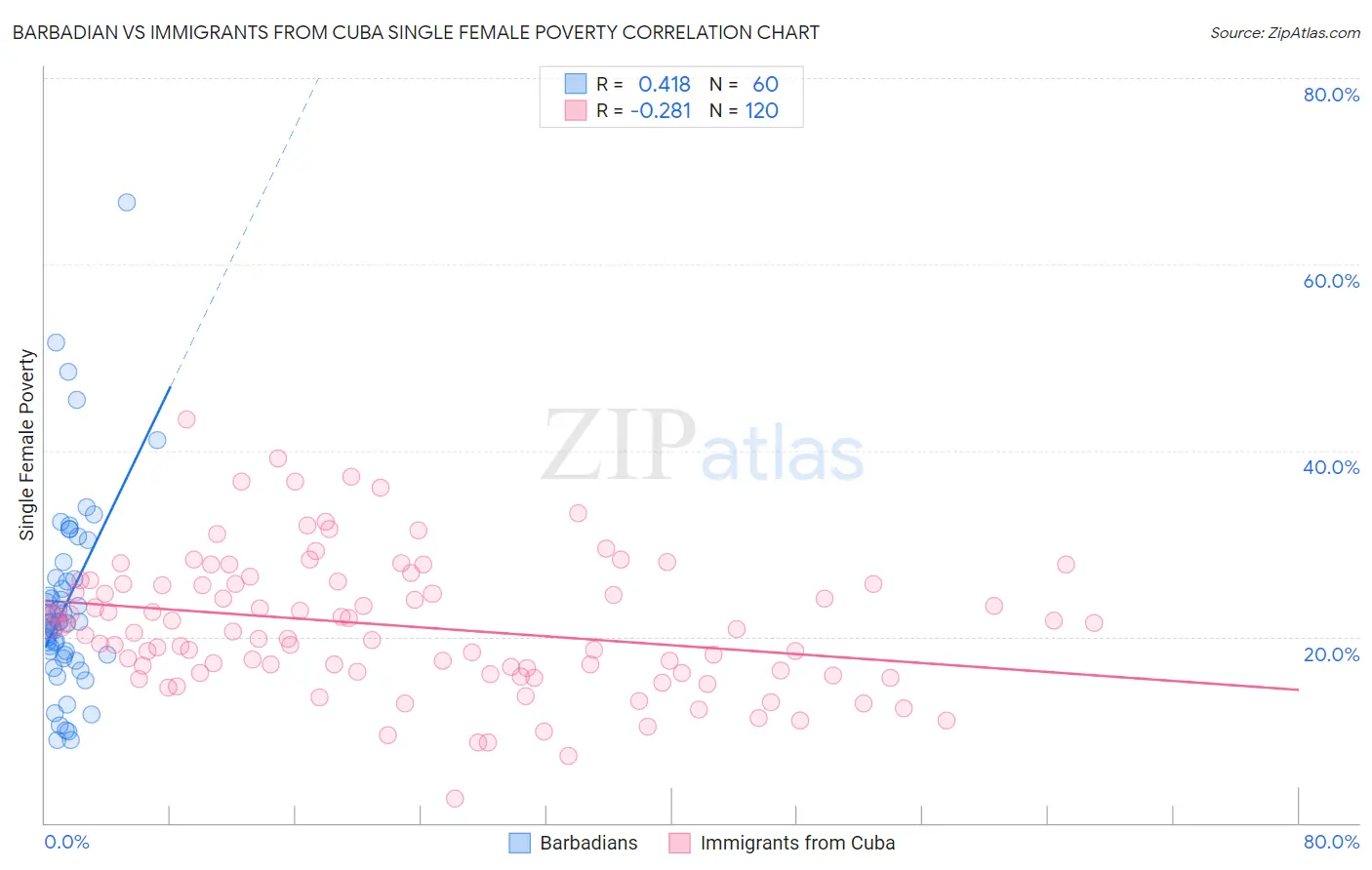 Barbadian vs Immigrants from Cuba Single Female Poverty