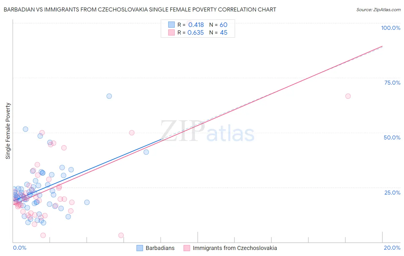 Barbadian vs Immigrants from Czechoslovakia Single Female Poverty