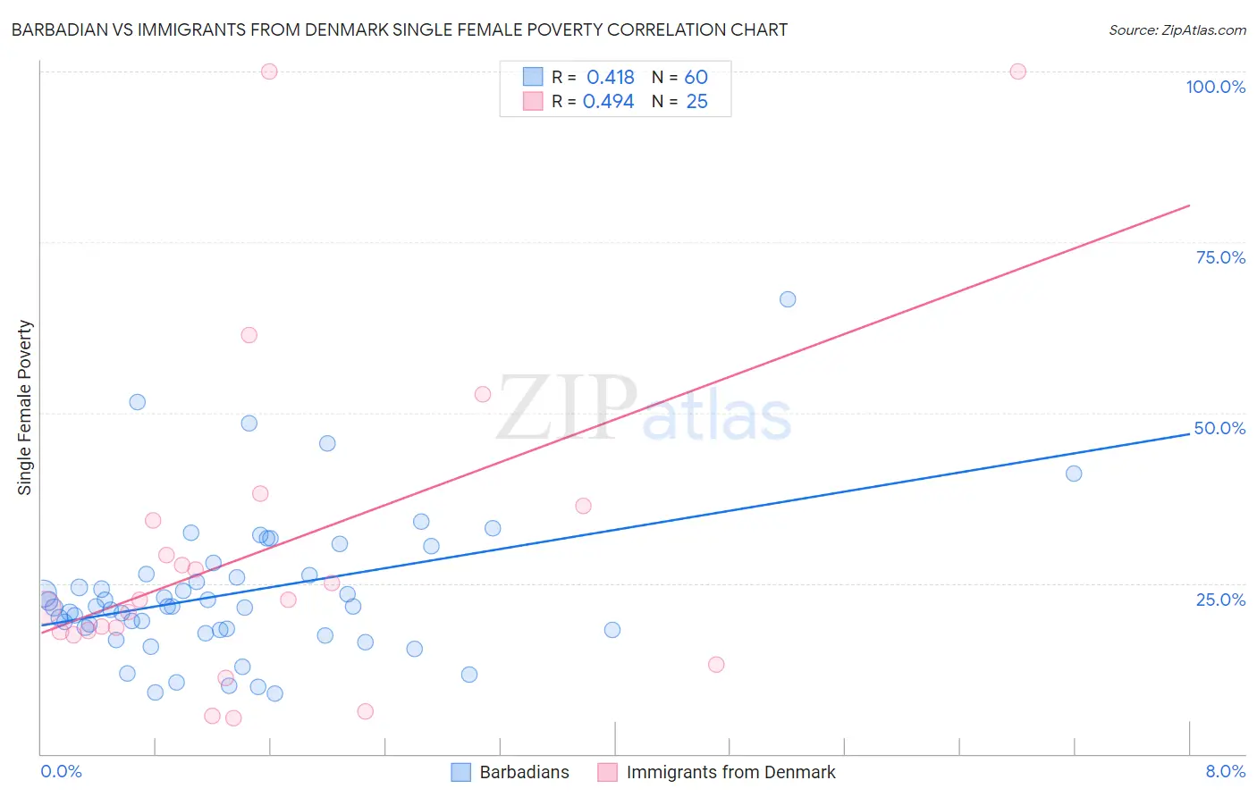 Barbadian vs Immigrants from Denmark Single Female Poverty