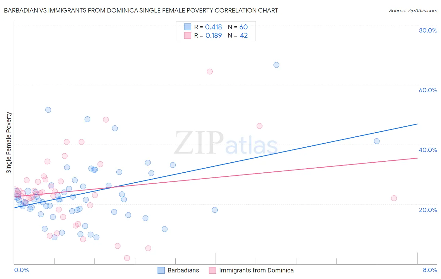 Barbadian vs Immigrants from Dominica Single Female Poverty