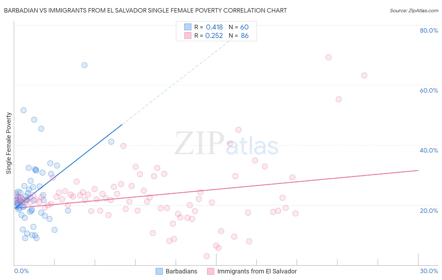 Barbadian vs Immigrants from El Salvador Single Female Poverty