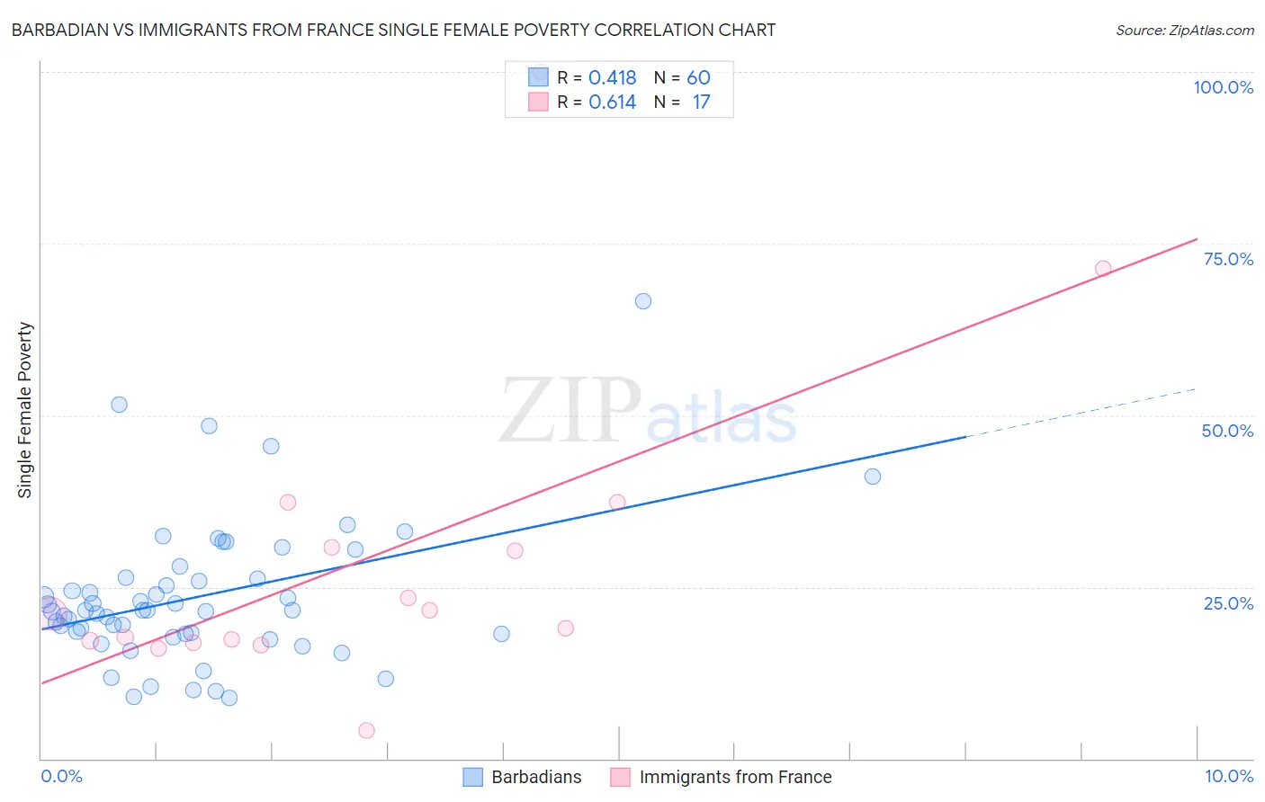 Barbadian vs Immigrants from France Single Female Poverty