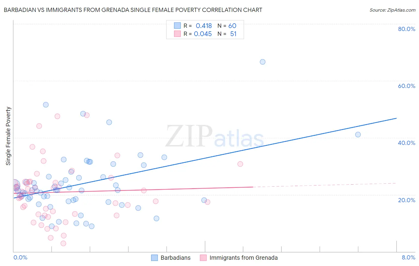 Barbadian vs Immigrants from Grenada Single Female Poverty