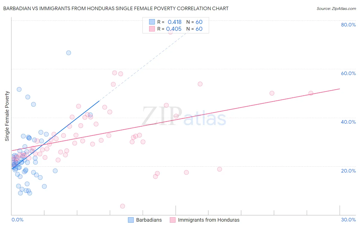 Barbadian vs Immigrants from Honduras Single Female Poverty
