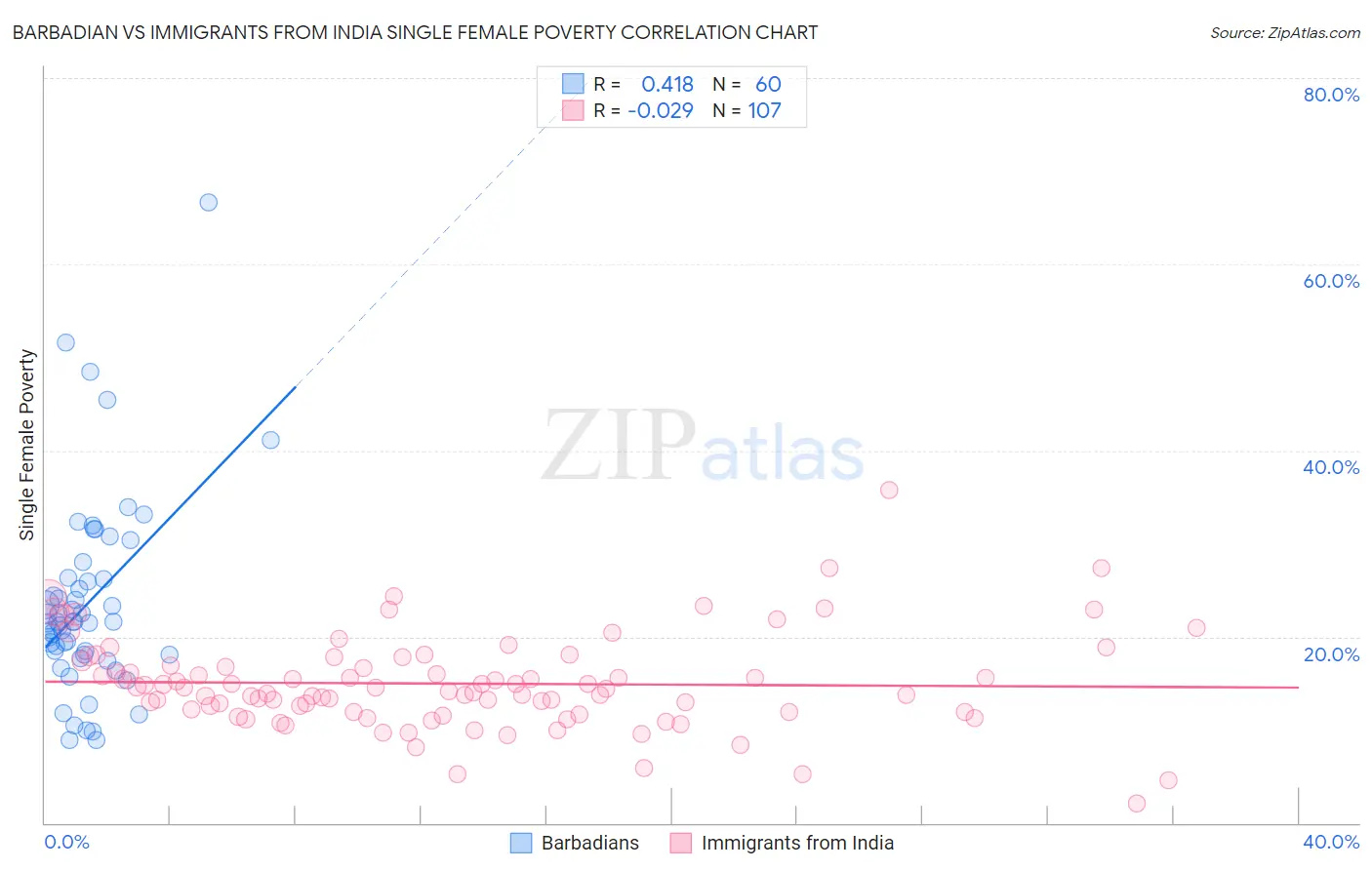 Barbadian vs Immigrants from India Single Female Poverty