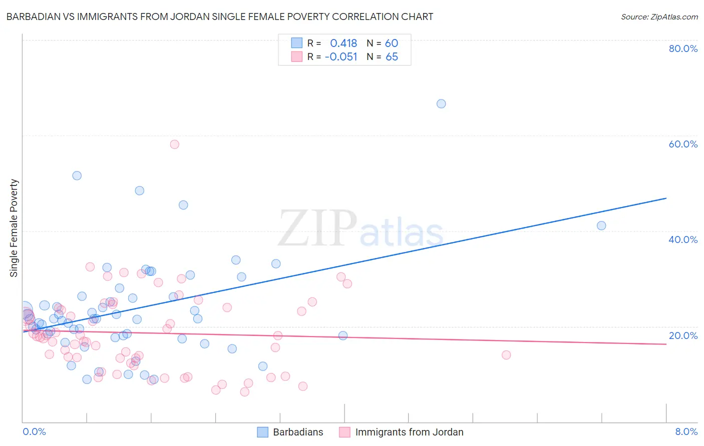 Barbadian vs Immigrants from Jordan Single Female Poverty