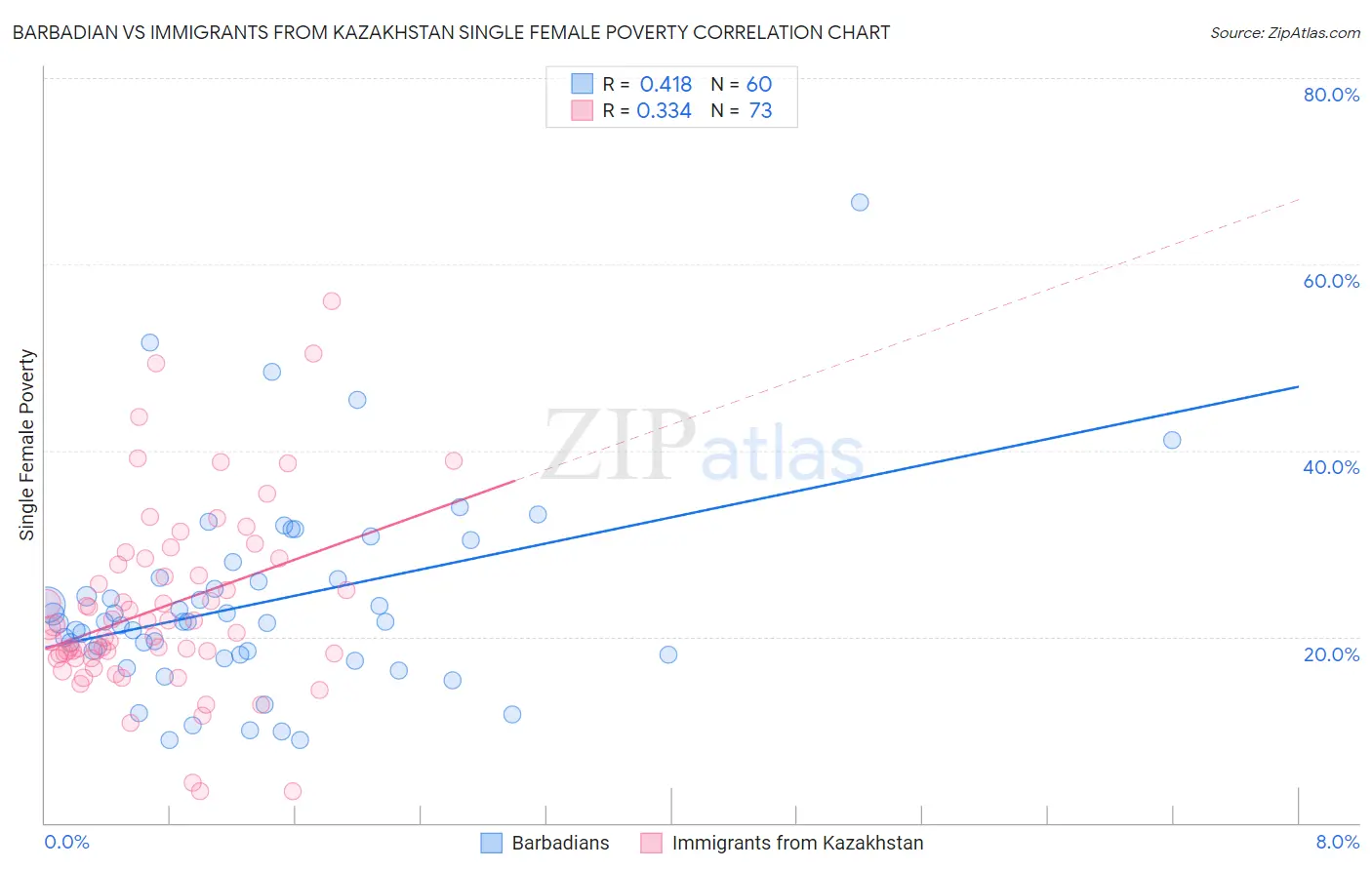 Barbadian vs Immigrants from Kazakhstan Single Female Poverty
