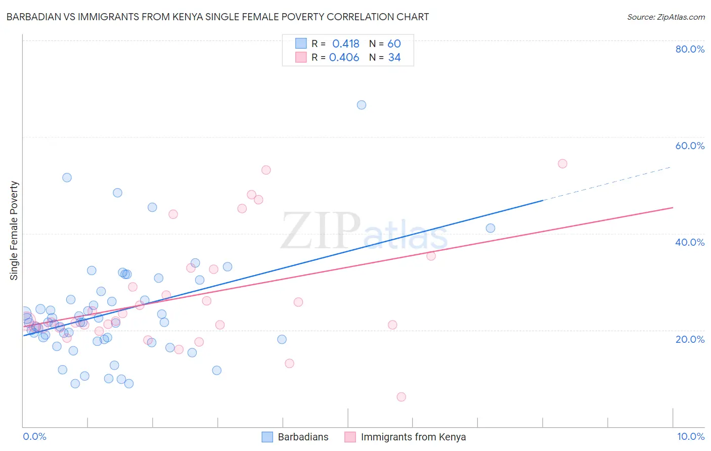 Barbadian vs Immigrants from Kenya Single Female Poverty