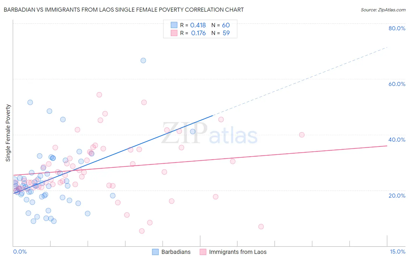 Barbadian vs Immigrants from Laos Single Female Poverty