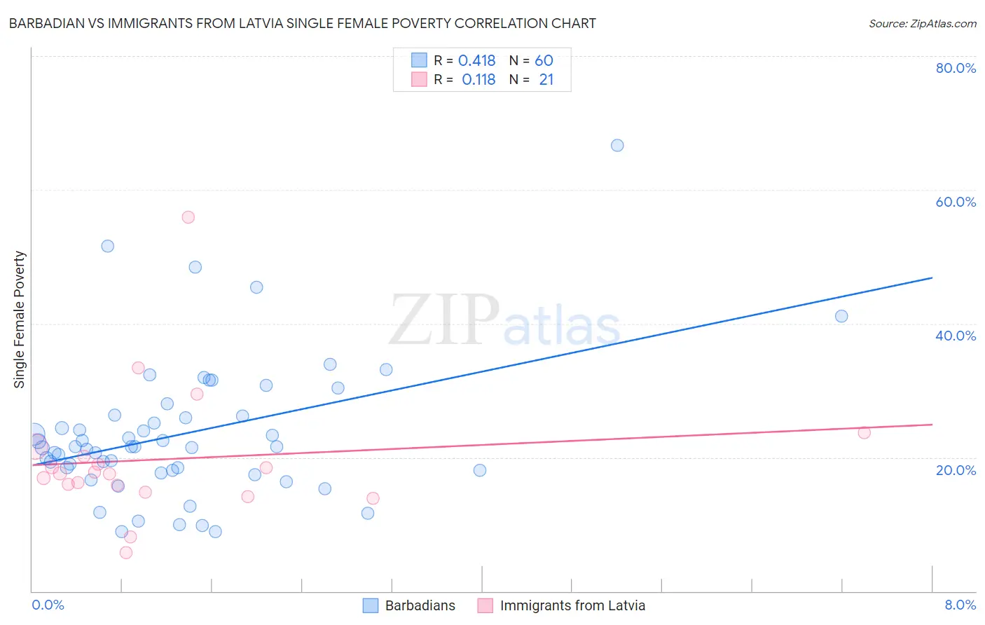 Barbadian vs Immigrants from Latvia Single Female Poverty