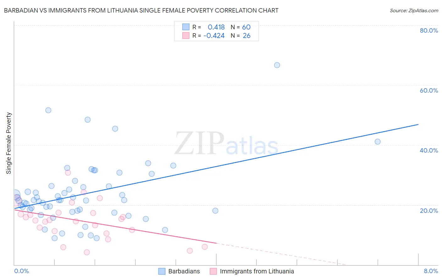 Barbadian vs Immigrants from Lithuania Single Female Poverty