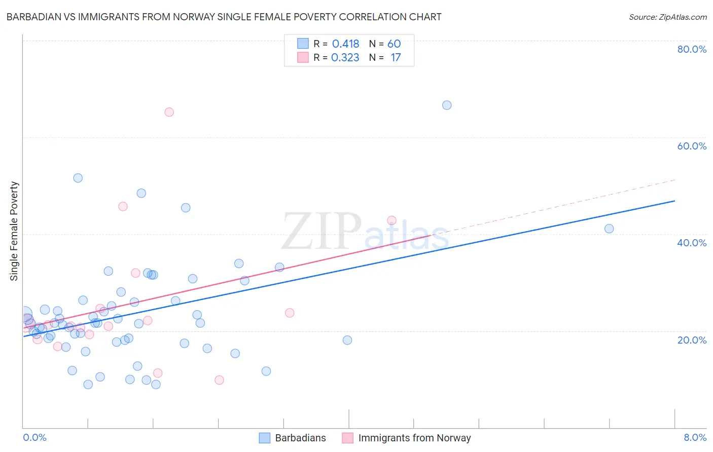 Barbadian vs Immigrants from Norway Single Female Poverty