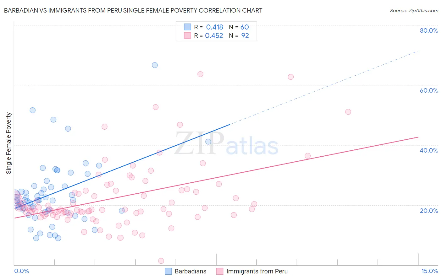 Barbadian vs Immigrants from Peru Single Female Poverty