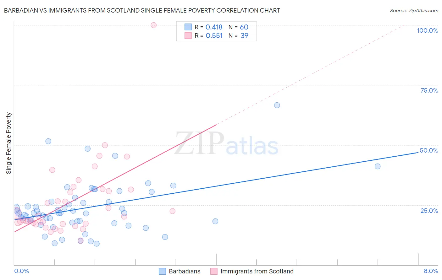 Barbadian vs Immigrants from Scotland Single Female Poverty