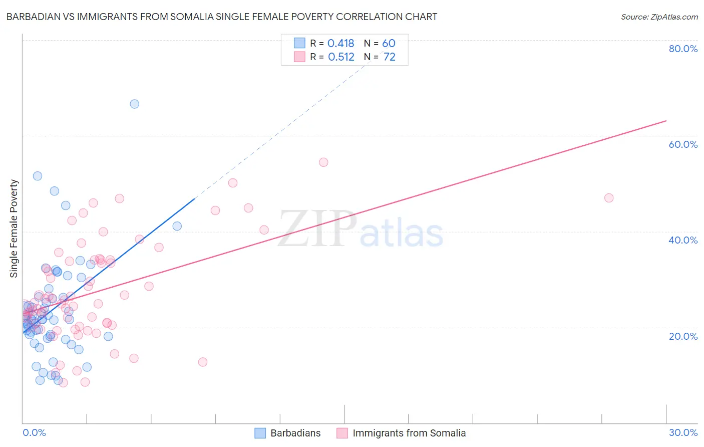 Barbadian vs Immigrants from Somalia Single Female Poverty