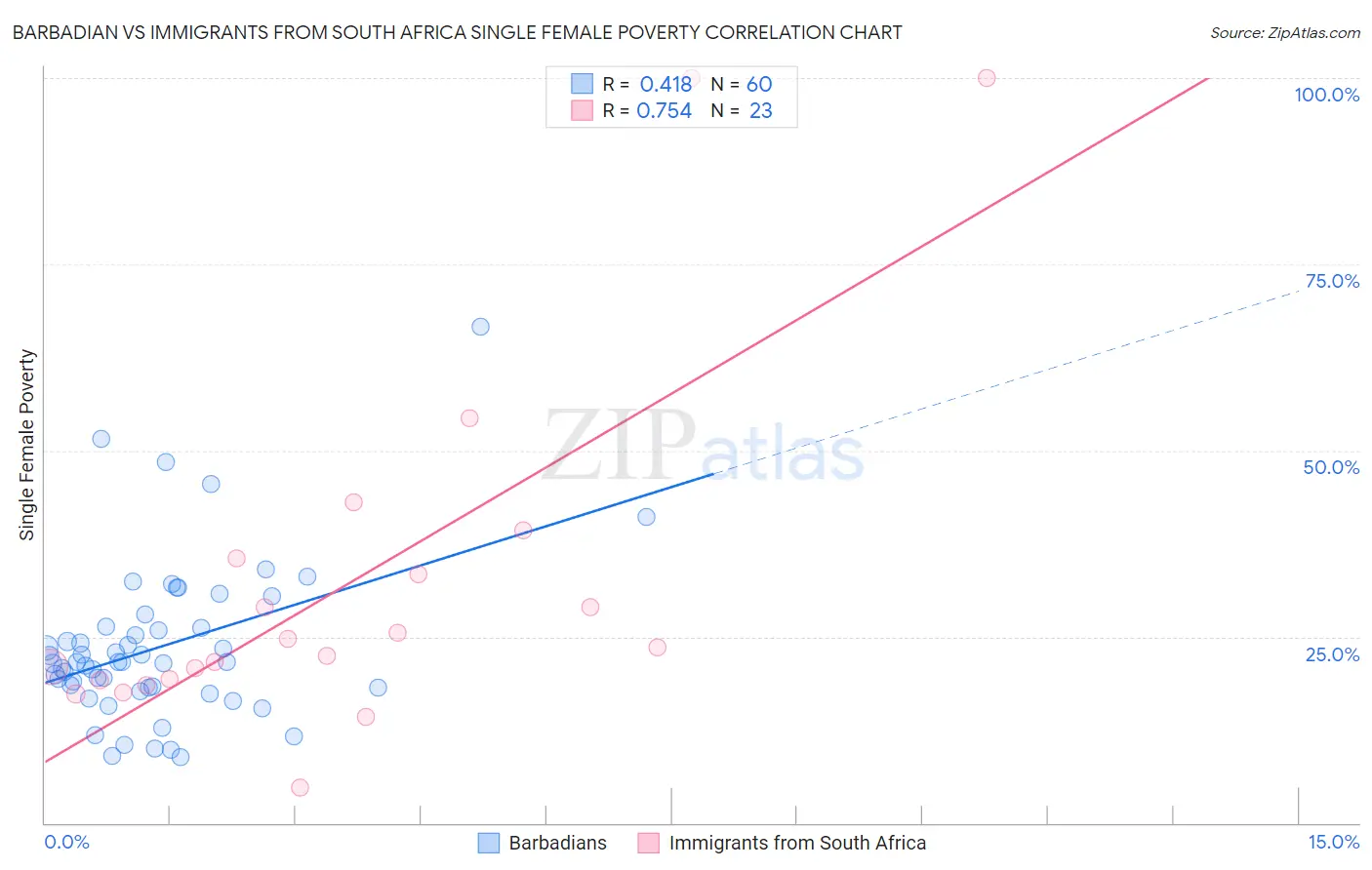 Barbadian vs Immigrants from South Africa Single Female Poverty