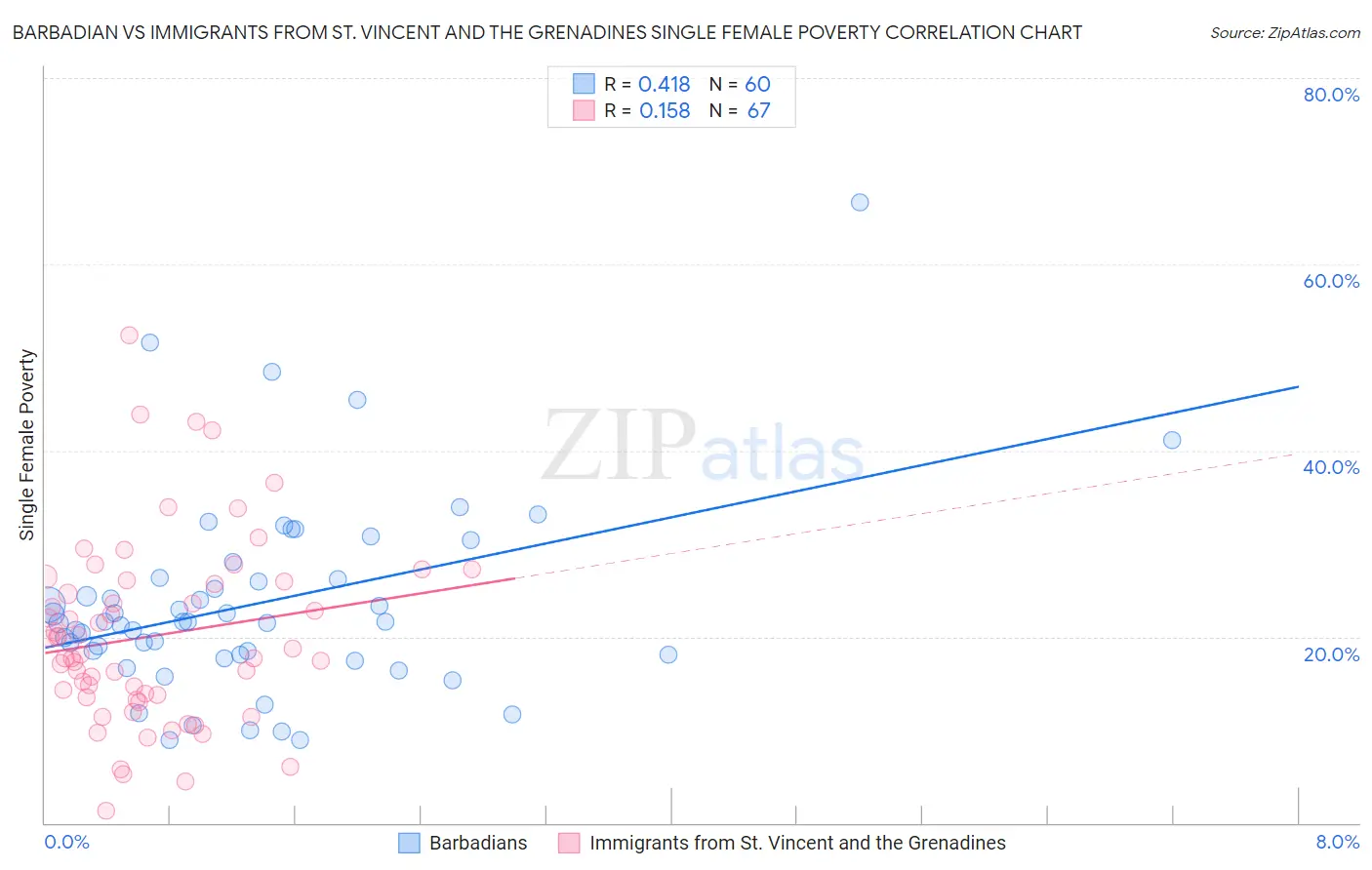 Barbadian vs Immigrants from St. Vincent and the Grenadines Single Female Poverty