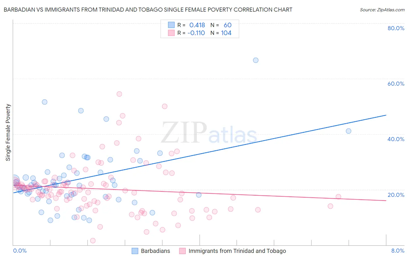 Barbadian vs Immigrants from Trinidad and Tobago Single Female Poverty