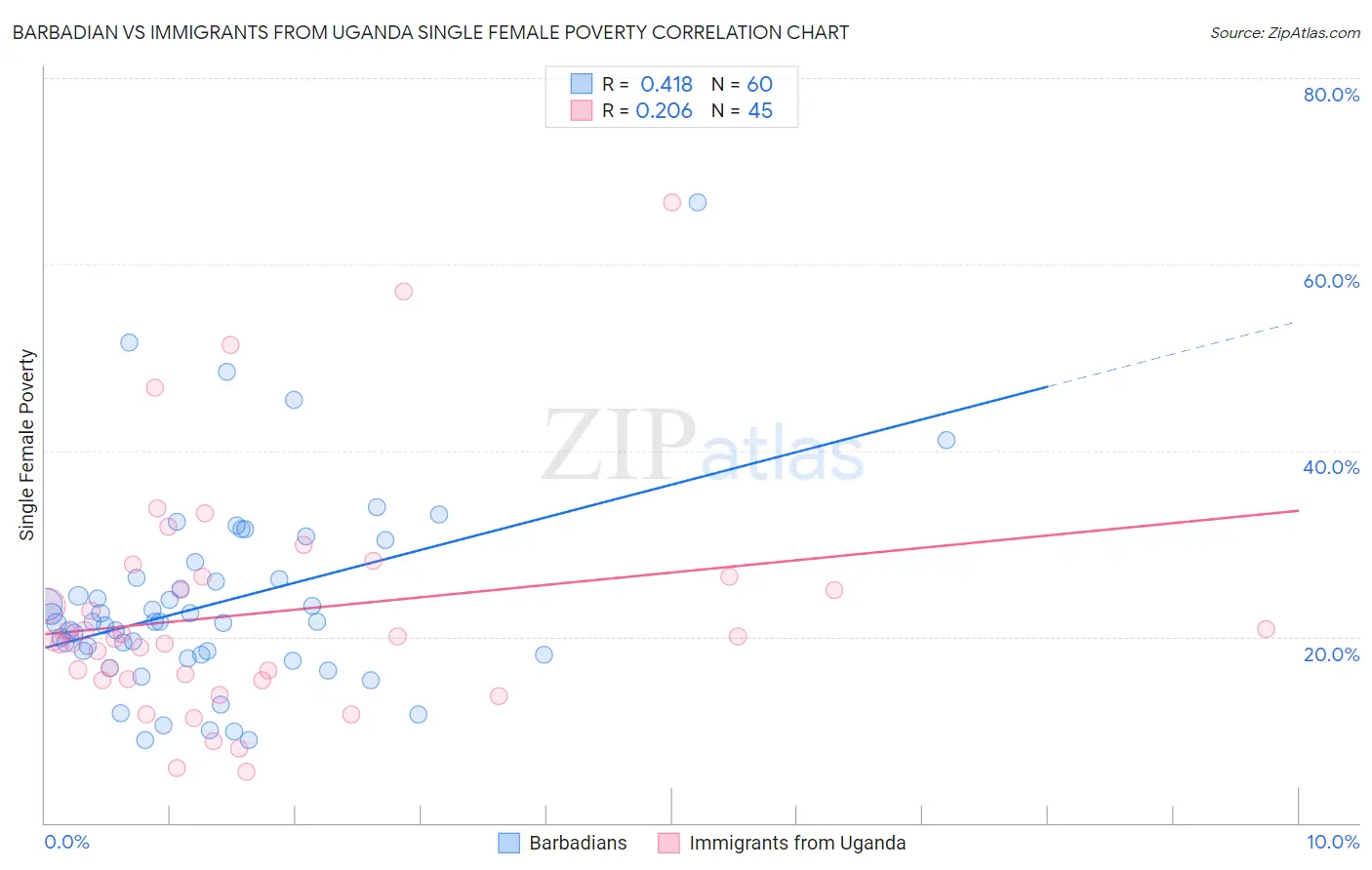 Barbadian vs Immigrants from Uganda Single Female Poverty