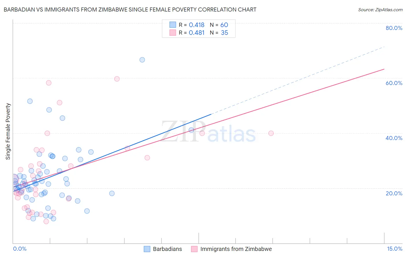 Barbadian vs Immigrants from Zimbabwe Single Female Poverty