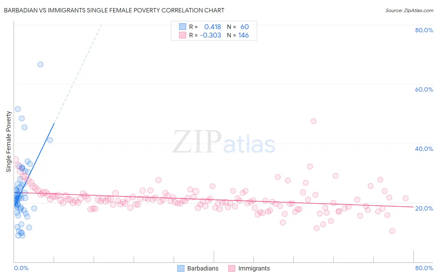 Barbadian vs Immigrants Single Female Poverty