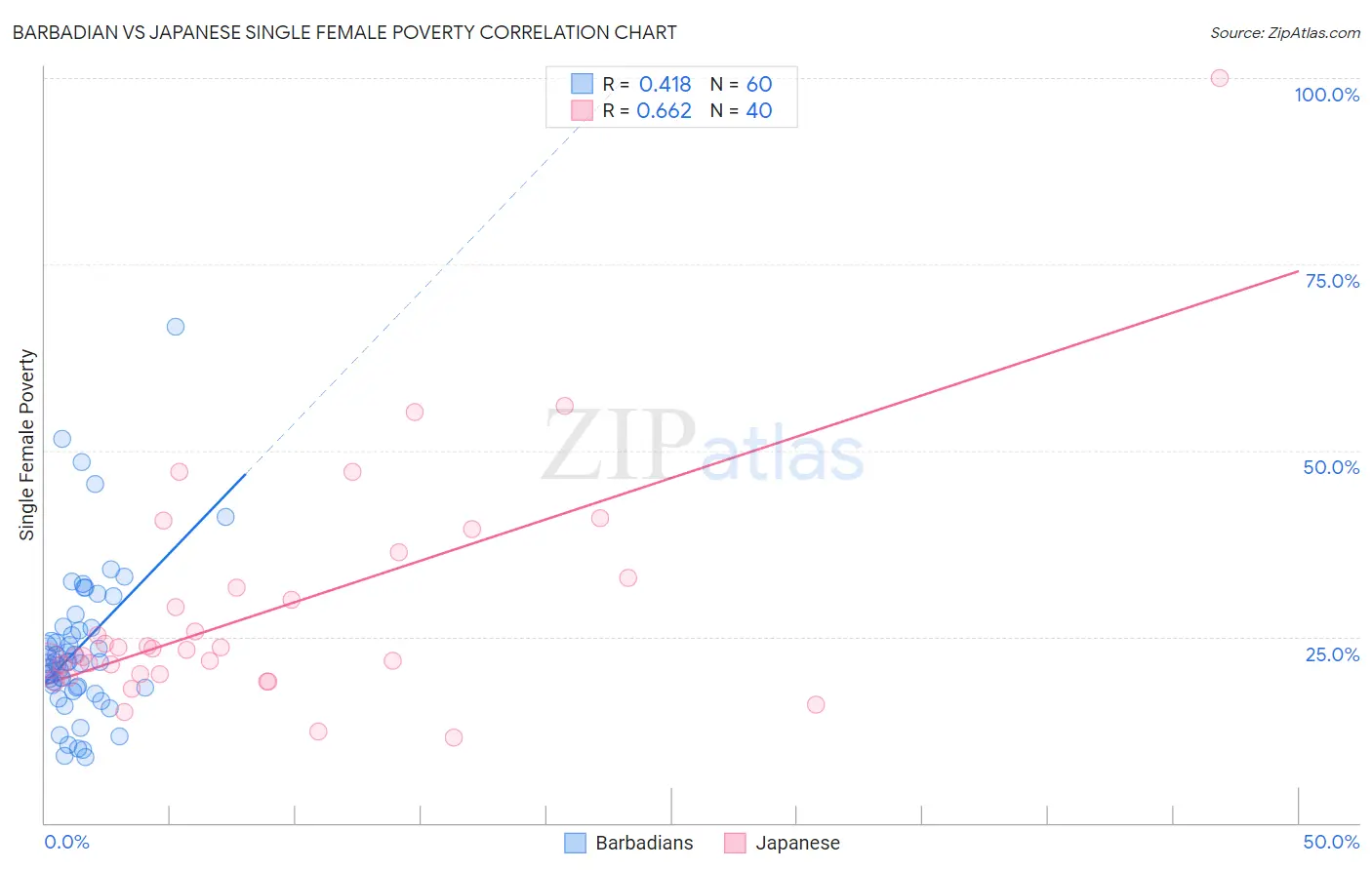Barbadian vs Japanese Single Female Poverty