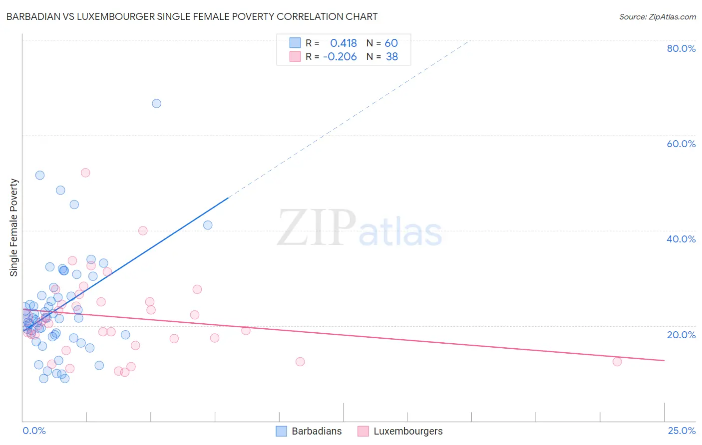 Barbadian vs Luxembourger Single Female Poverty