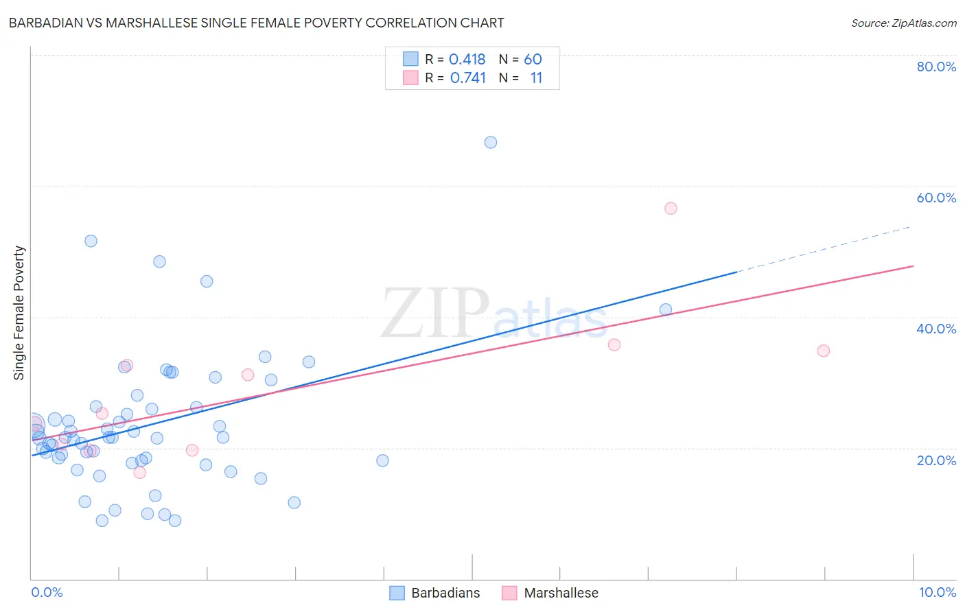 Barbadian vs Marshallese Single Female Poverty