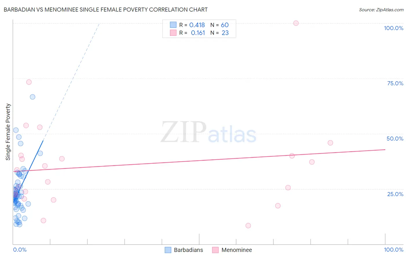 Barbadian vs Menominee Single Female Poverty