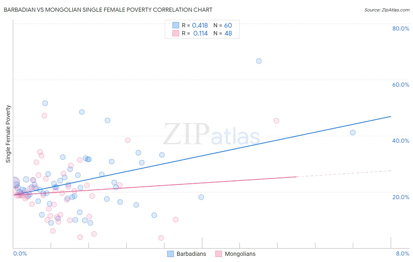 Barbadian vs Mongolian Single Female Poverty