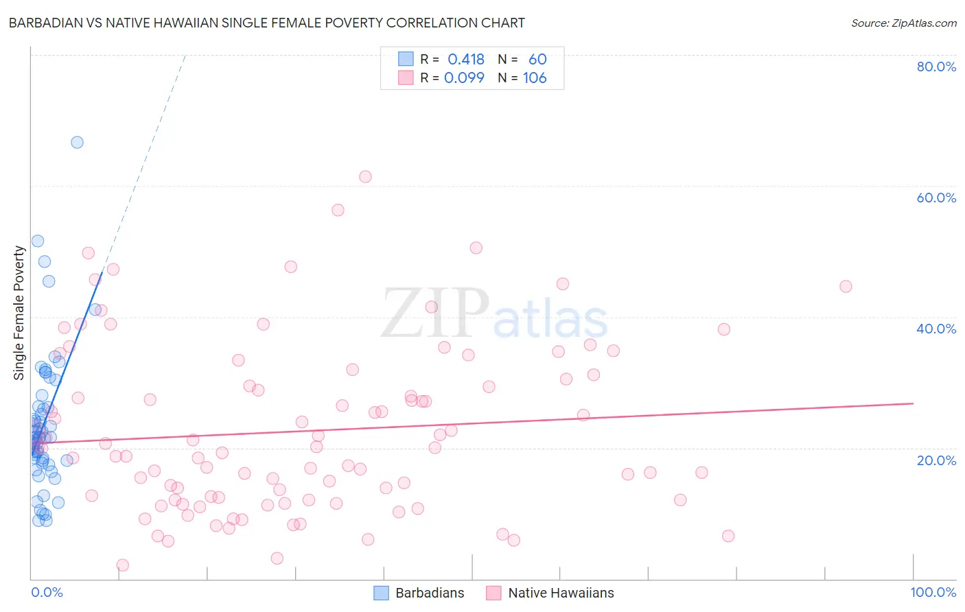 Barbadian vs Native Hawaiian Single Female Poverty