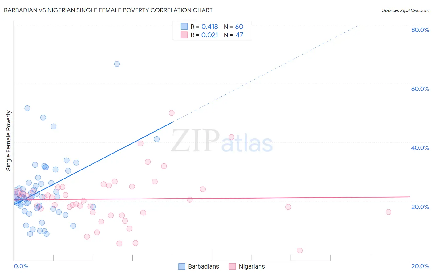Barbadian vs Nigerian Single Female Poverty