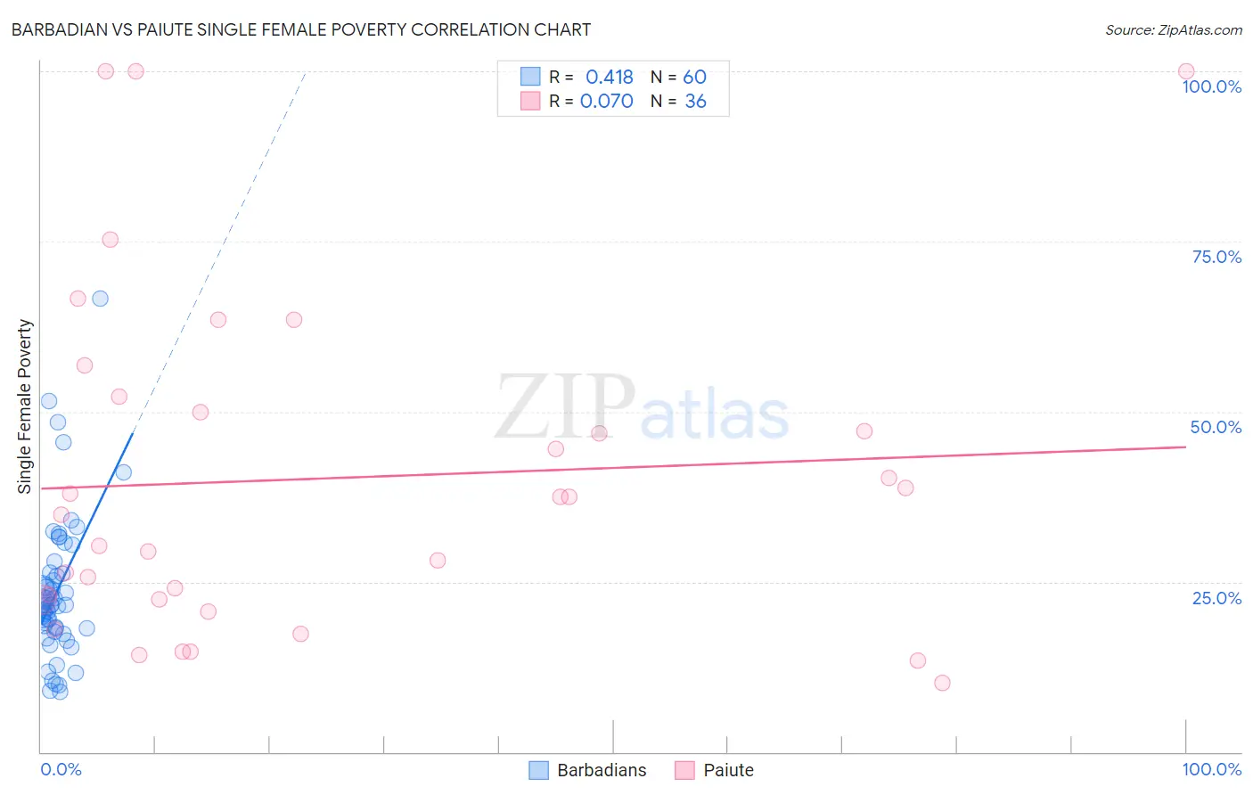 Barbadian vs Paiute Single Female Poverty