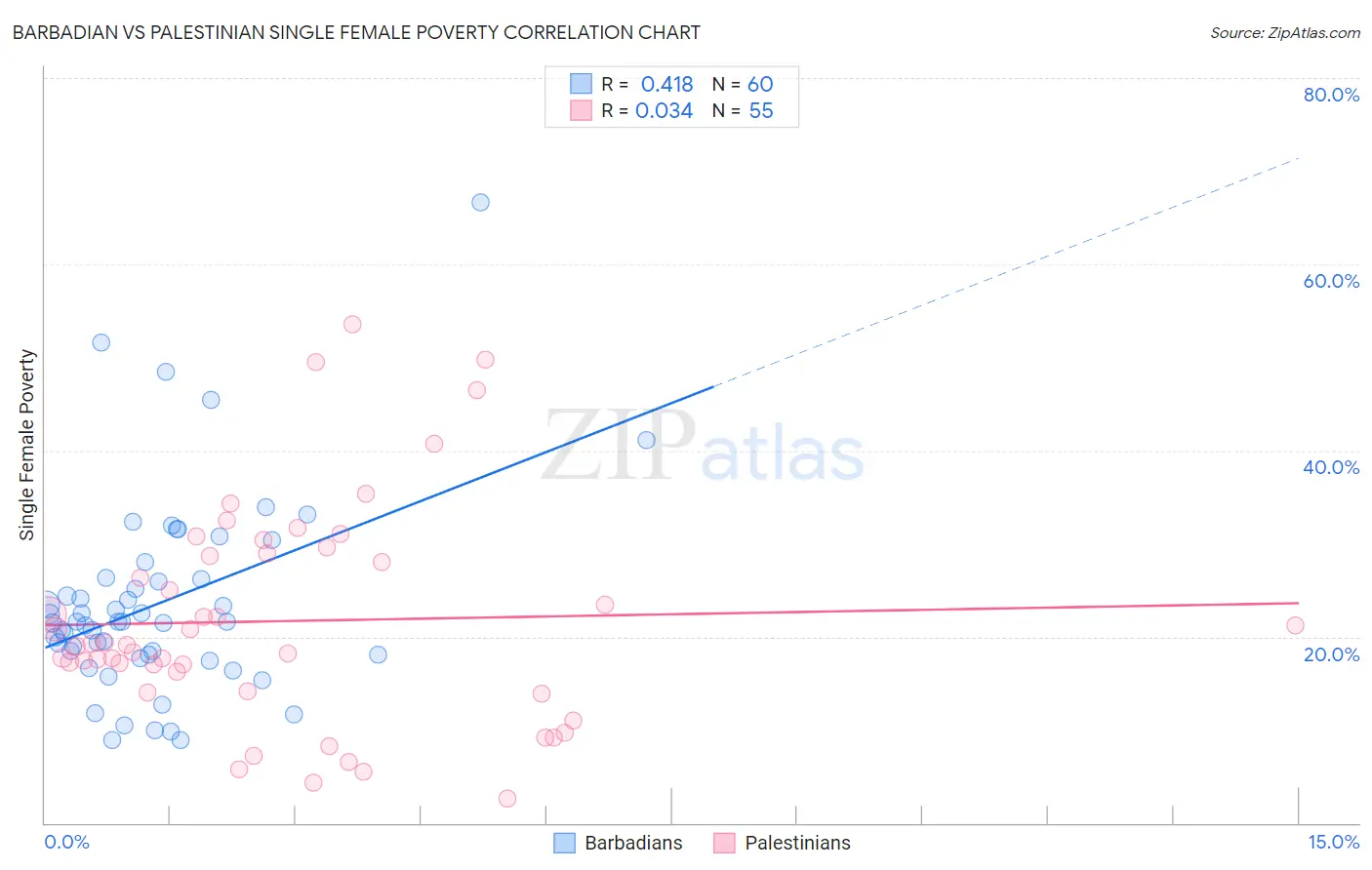 Barbadian vs Palestinian Single Female Poverty